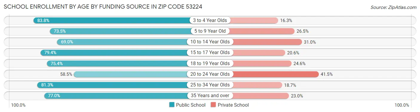 School Enrollment by Age by Funding Source in Zip Code 53224