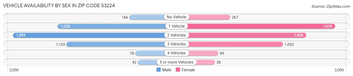Vehicle Availability by Sex in Zip Code 53224