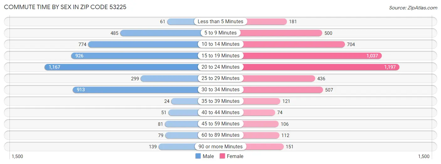 Commute Time by Sex in Zip Code 53225