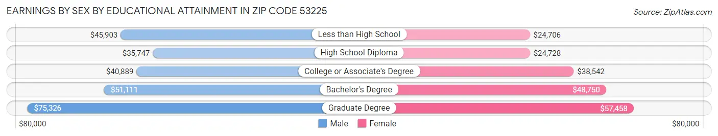 Earnings by Sex by Educational Attainment in Zip Code 53225