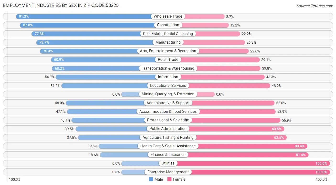 Employment Industries by Sex in Zip Code 53225