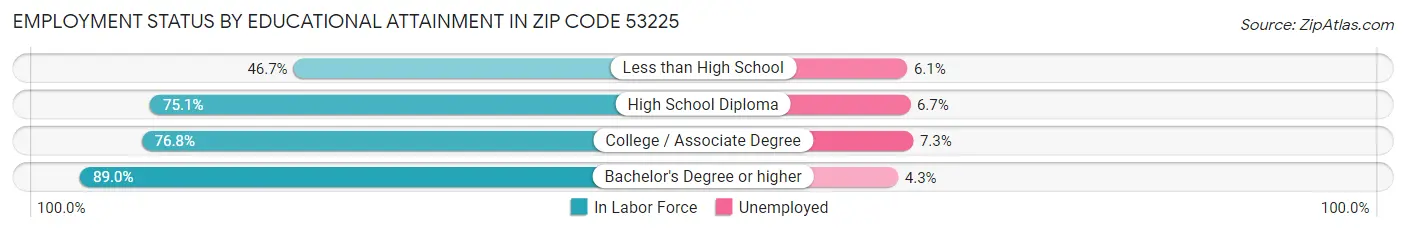 Employment Status by Educational Attainment in Zip Code 53225