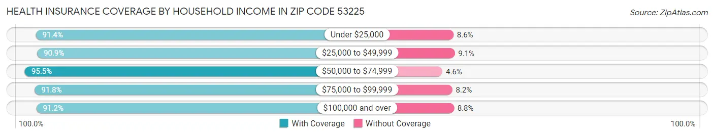 Health Insurance Coverage by Household Income in Zip Code 53225