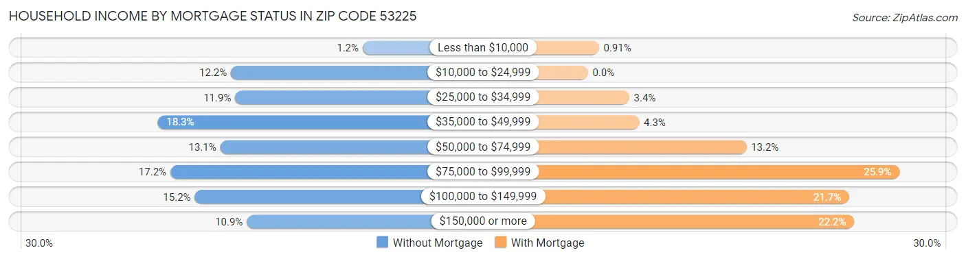 Household Income by Mortgage Status in Zip Code 53225
