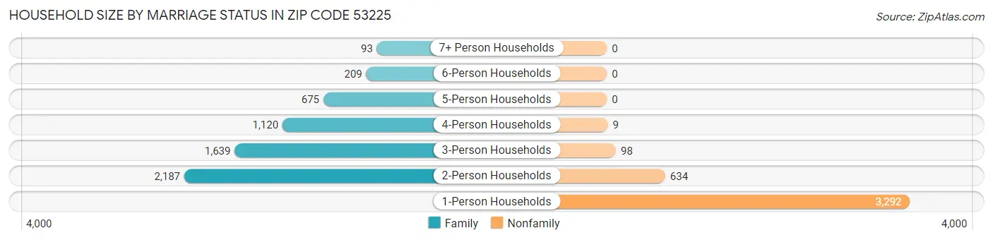 Household Size by Marriage Status in Zip Code 53225