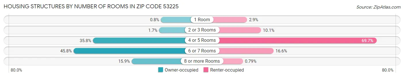 Housing Structures by Number of Rooms in Zip Code 53225