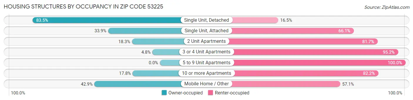 Housing Structures by Occupancy in Zip Code 53225