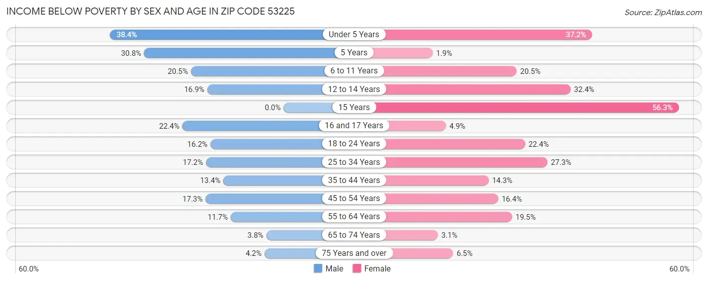 Income Below Poverty by Sex and Age in Zip Code 53225