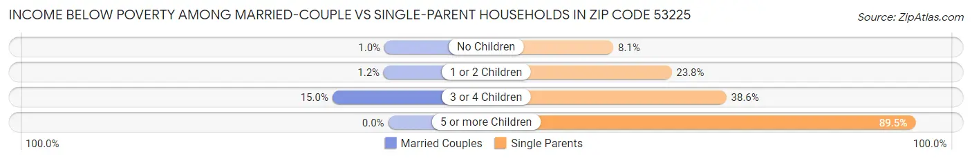 Income Below Poverty Among Married-Couple vs Single-Parent Households in Zip Code 53225