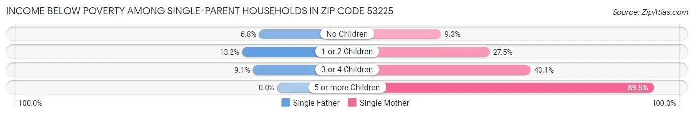Income Below Poverty Among Single-Parent Households in Zip Code 53225