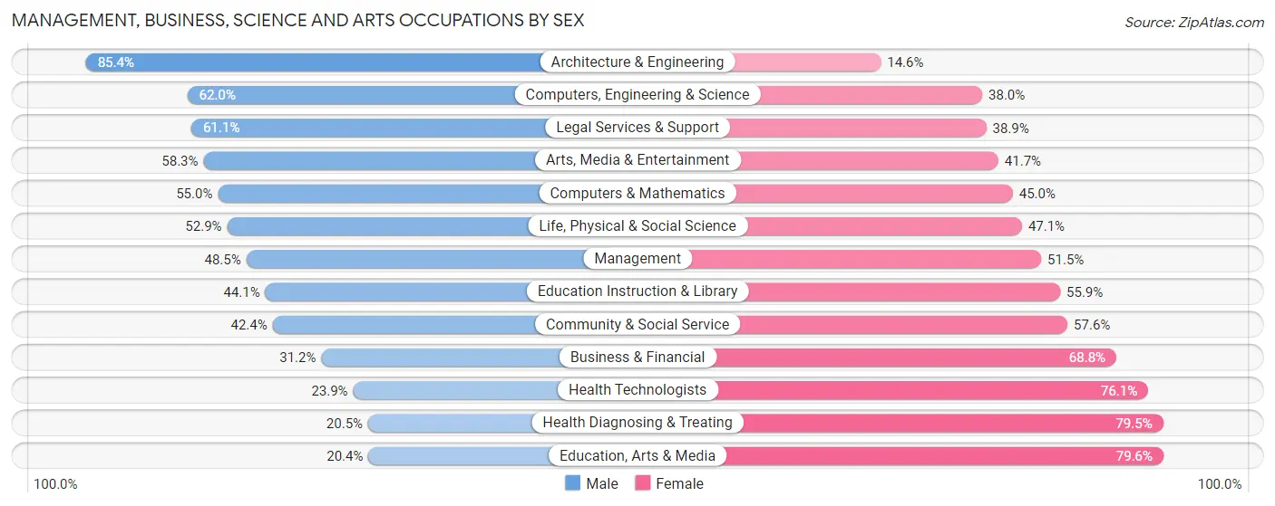 Management, Business, Science and Arts Occupations by Sex in Zip Code 53225