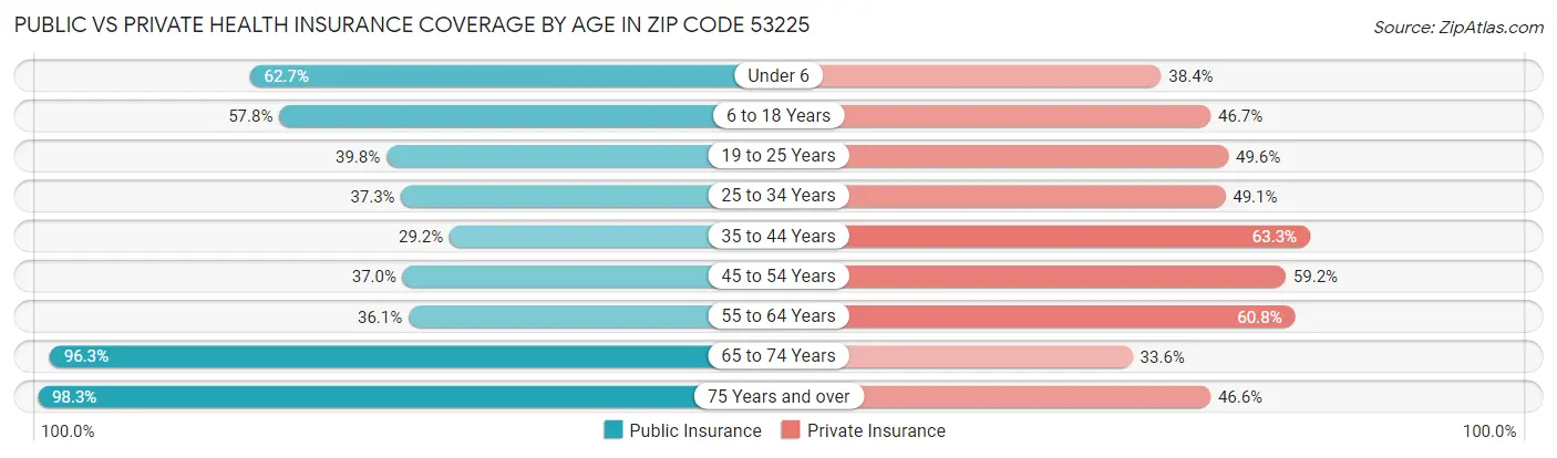 Public vs Private Health Insurance Coverage by Age in Zip Code 53225