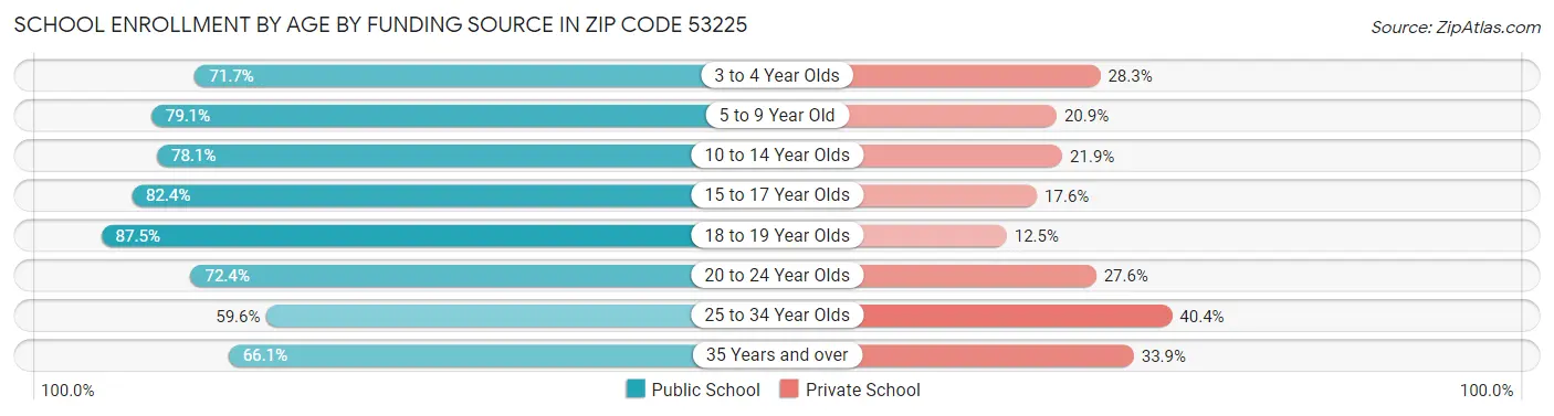 School Enrollment by Age by Funding Source in Zip Code 53225