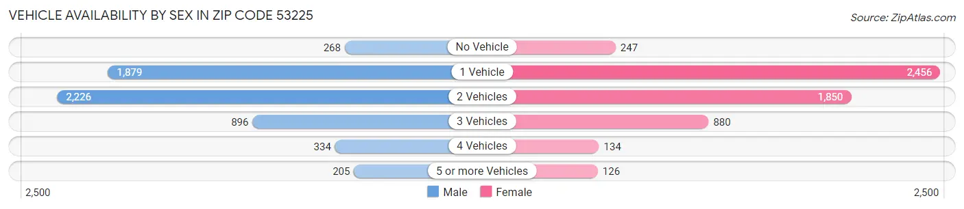 Vehicle Availability by Sex in Zip Code 53225