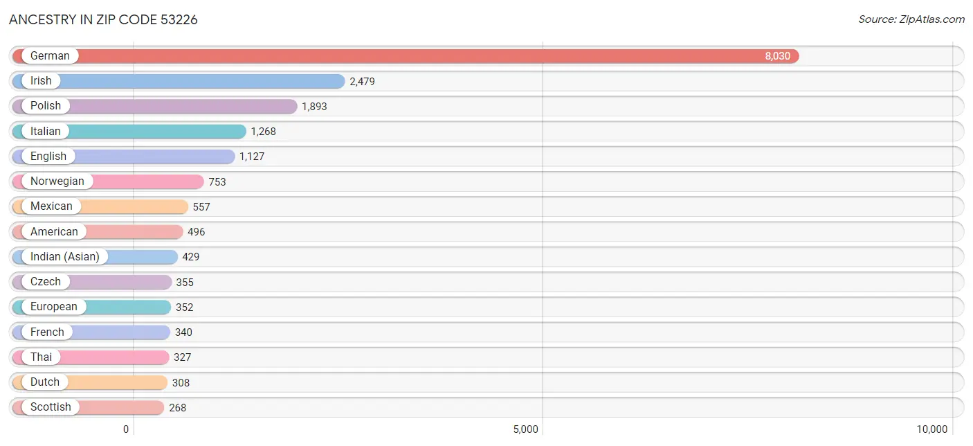 Ancestry in Zip Code 53226