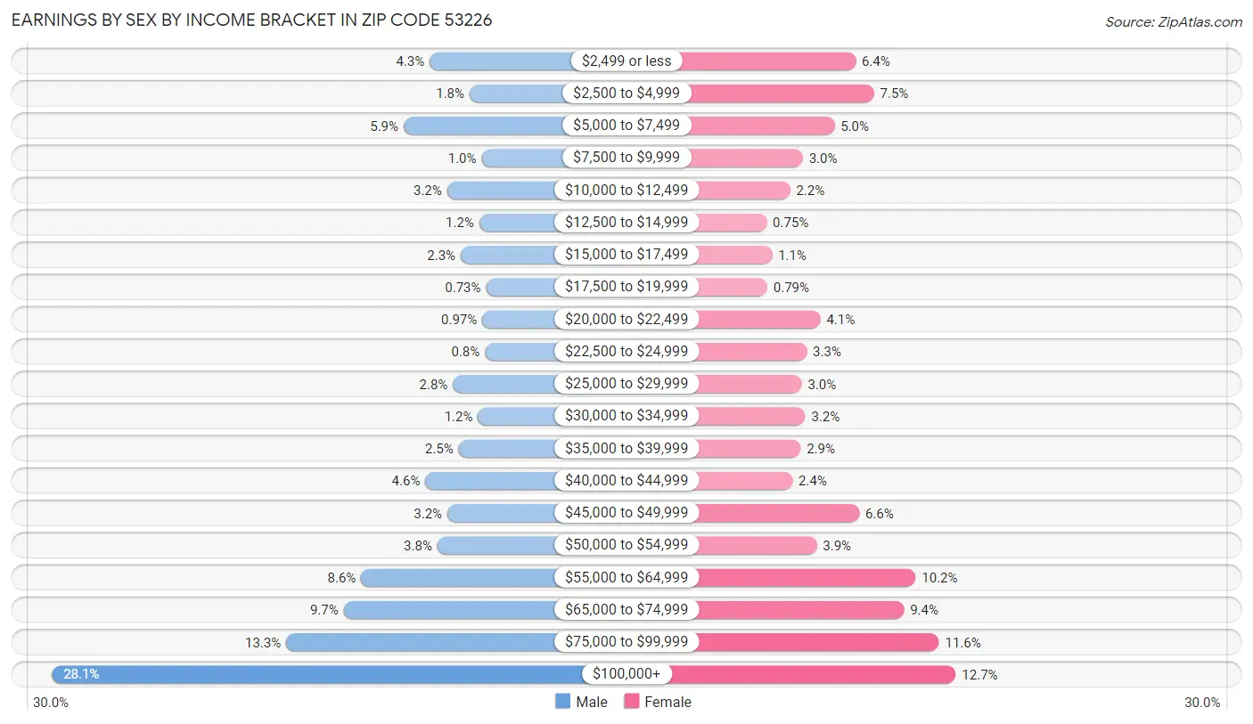 Earnings by Sex by Income Bracket in Zip Code 53226