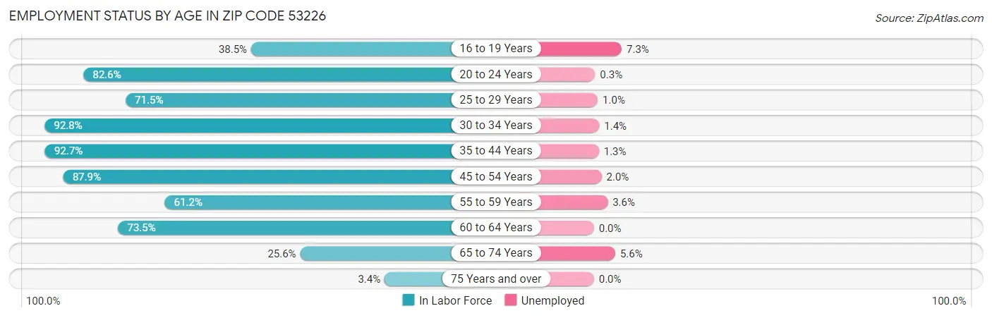 Employment Status by Age in Zip Code 53226