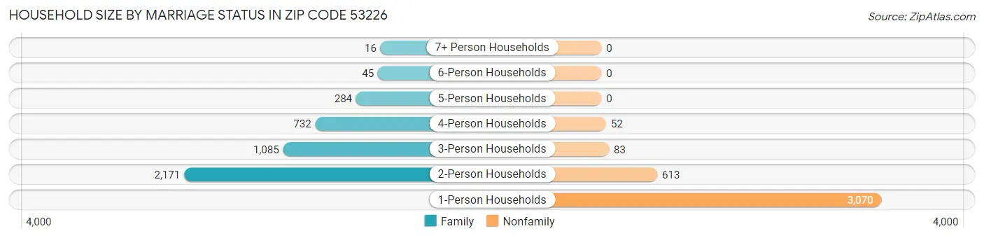 Household Size by Marriage Status in Zip Code 53226