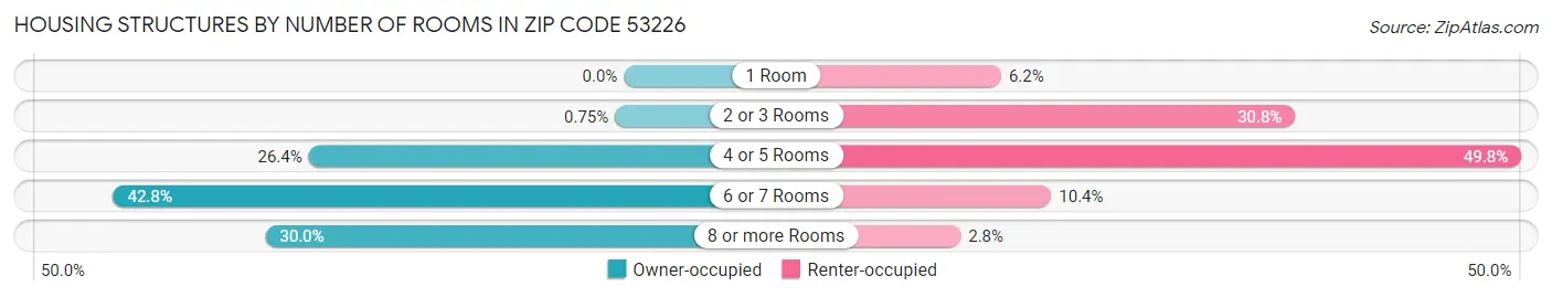 Housing Structures by Number of Rooms in Zip Code 53226