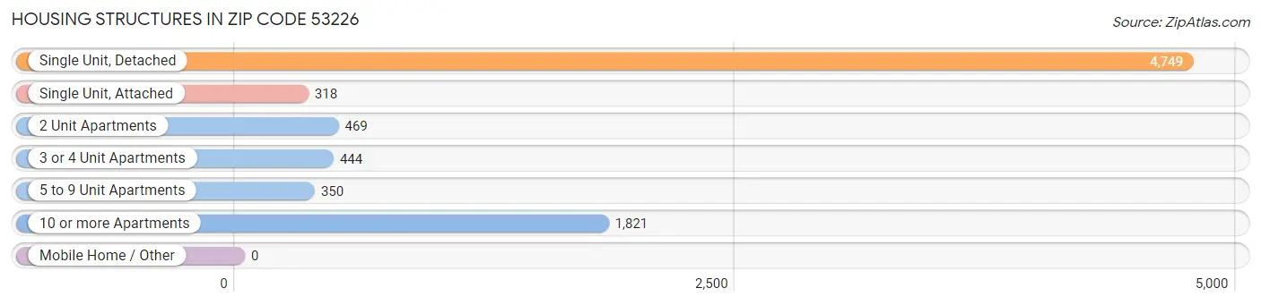 Housing Structures in Zip Code 53226