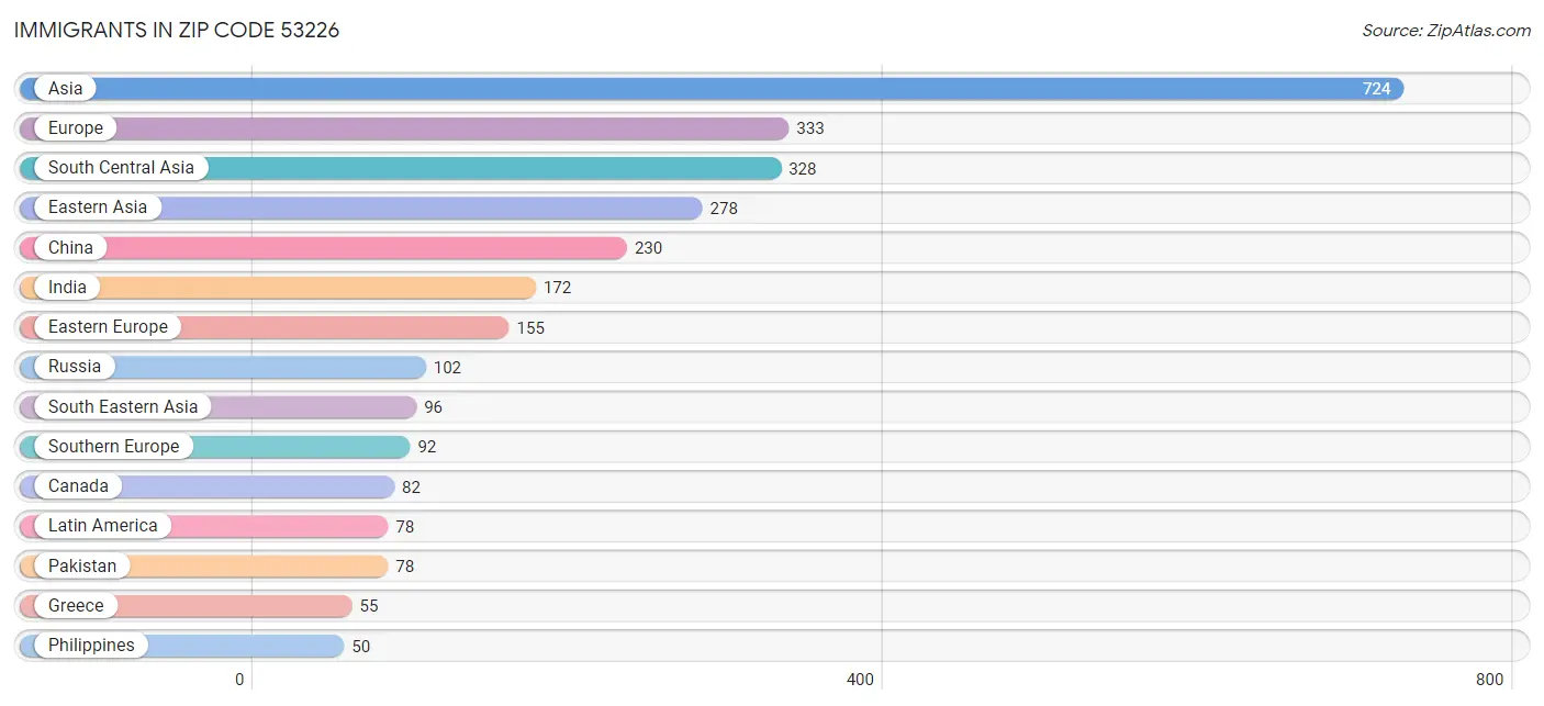 Immigrants in Zip Code 53226