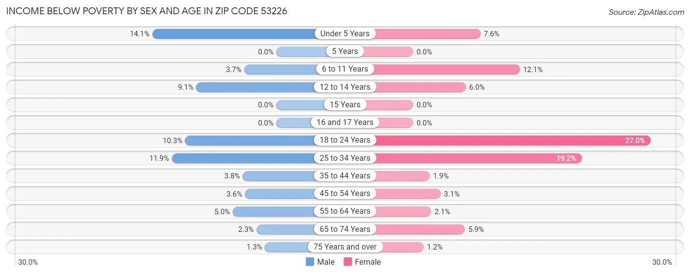 Income Below Poverty by Sex and Age in Zip Code 53226
