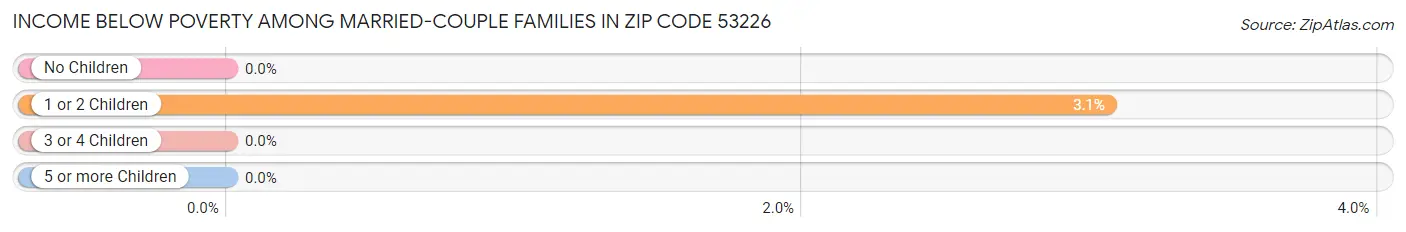 Income Below Poverty Among Married-Couple Families in Zip Code 53226