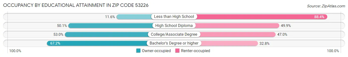 Occupancy by Educational Attainment in Zip Code 53226