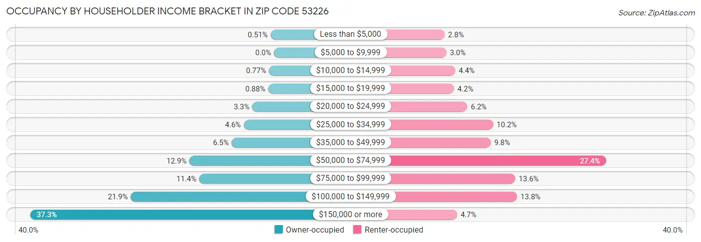 Occupancy by Householder Income Bracket in Zip Code 53226