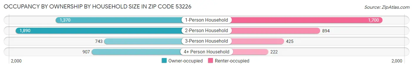 Occupancy by Ownership by Household Size in Zip Code 53226