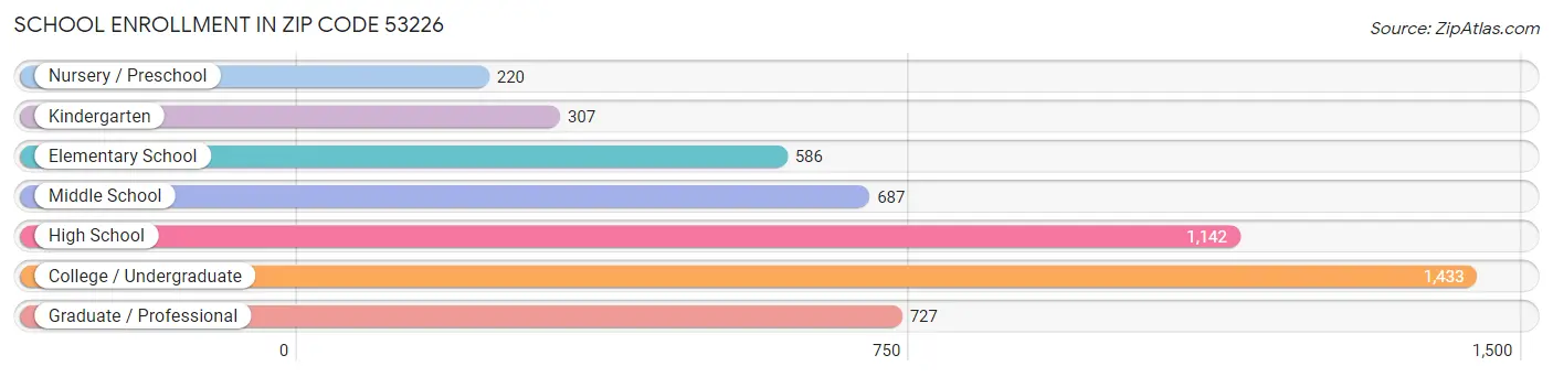 School Enrollment in Zip Code 53226