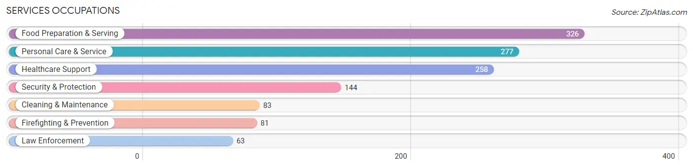 Services Occupations in Zip Code 53226