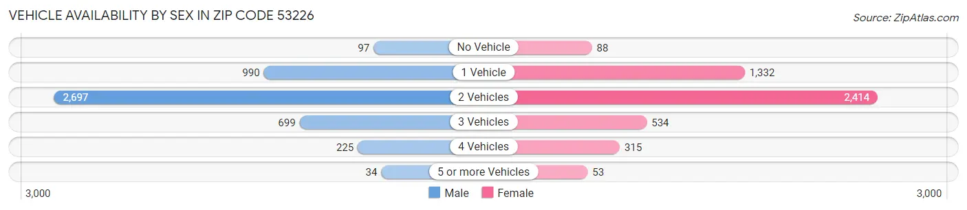 Vehicle Availability by Sex in Zip Code 53226
