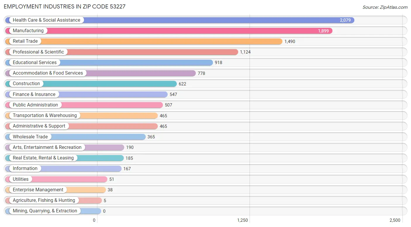 Employment Industries in Zip Code 53227