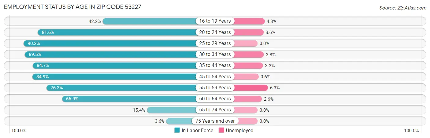 Employment Status by Age in Zip Code 53227