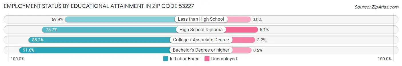 Employment Status by Educational Attainment in Zip Code 53227