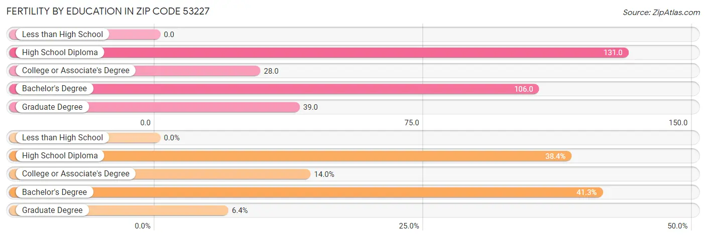 Female Fertility by Education Attainment in Zip Code 53227