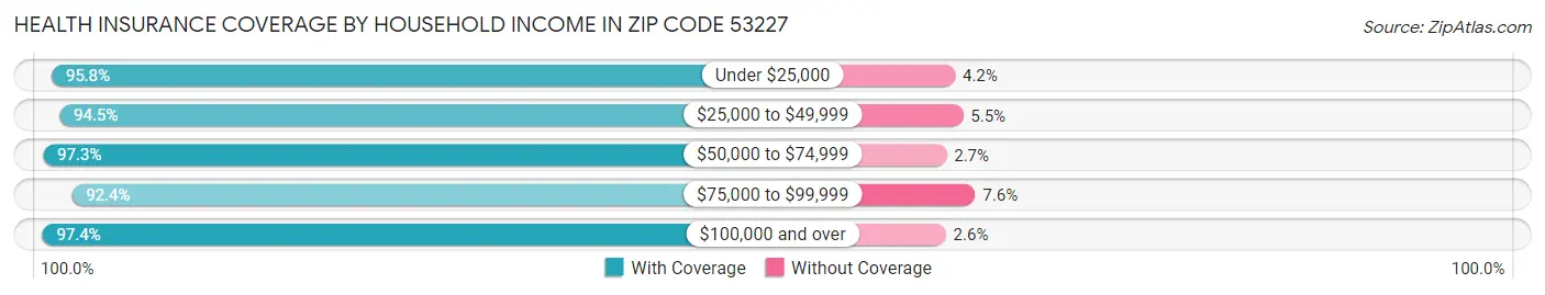 Health Insurance Coverage by Household Income in Zip Code 53227