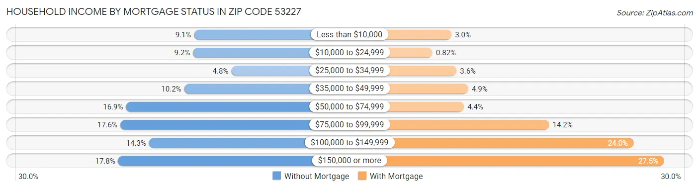 Household Income by Mortgage Status in Zip Code 53227