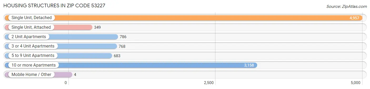 Housing Structures in Zip Code 53227
