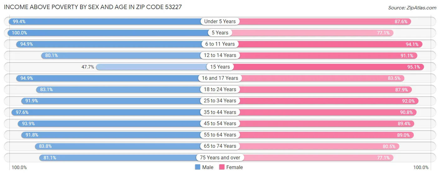 Income Above Poverty by Sex and Age in Zip Code 53227