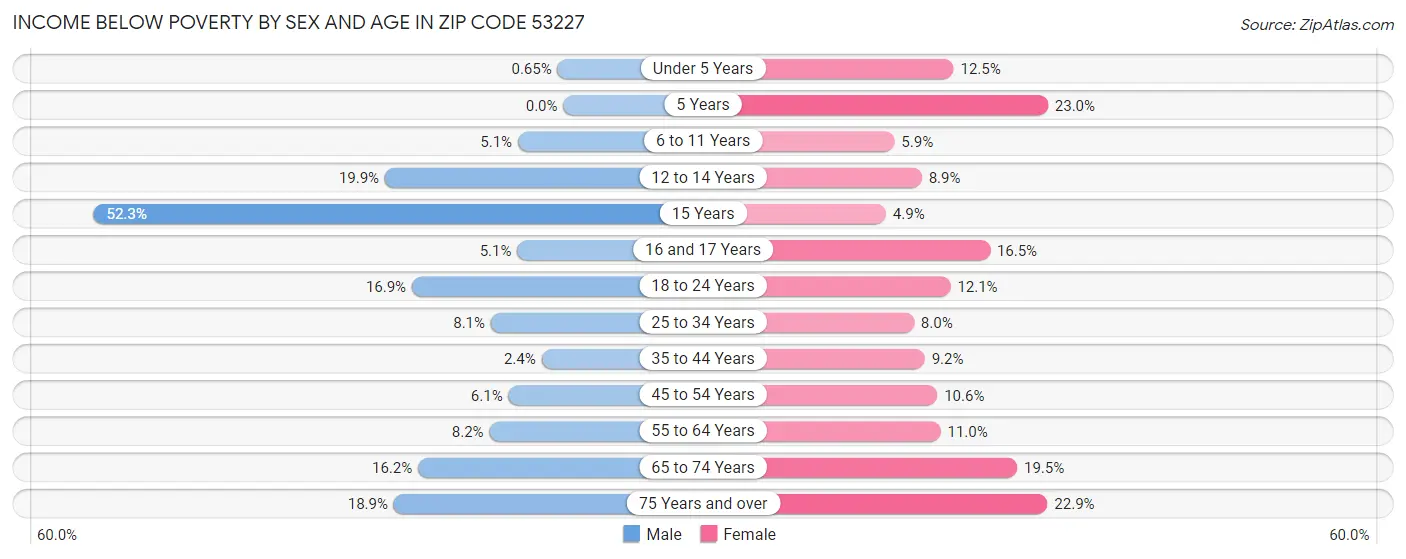 Income Below Poverty by Sex and Age in Zip Code 53227
