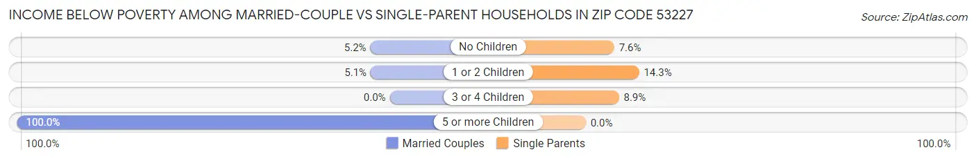 Income Below Poverty Among Married-Couple vs Single-Parent Households in Zip Code 53227