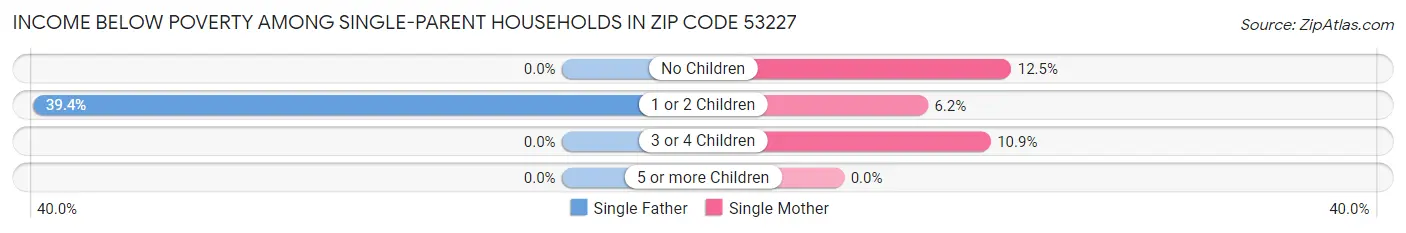 Income Below Poverty Among Single-Parent Households in Zip Code 53227