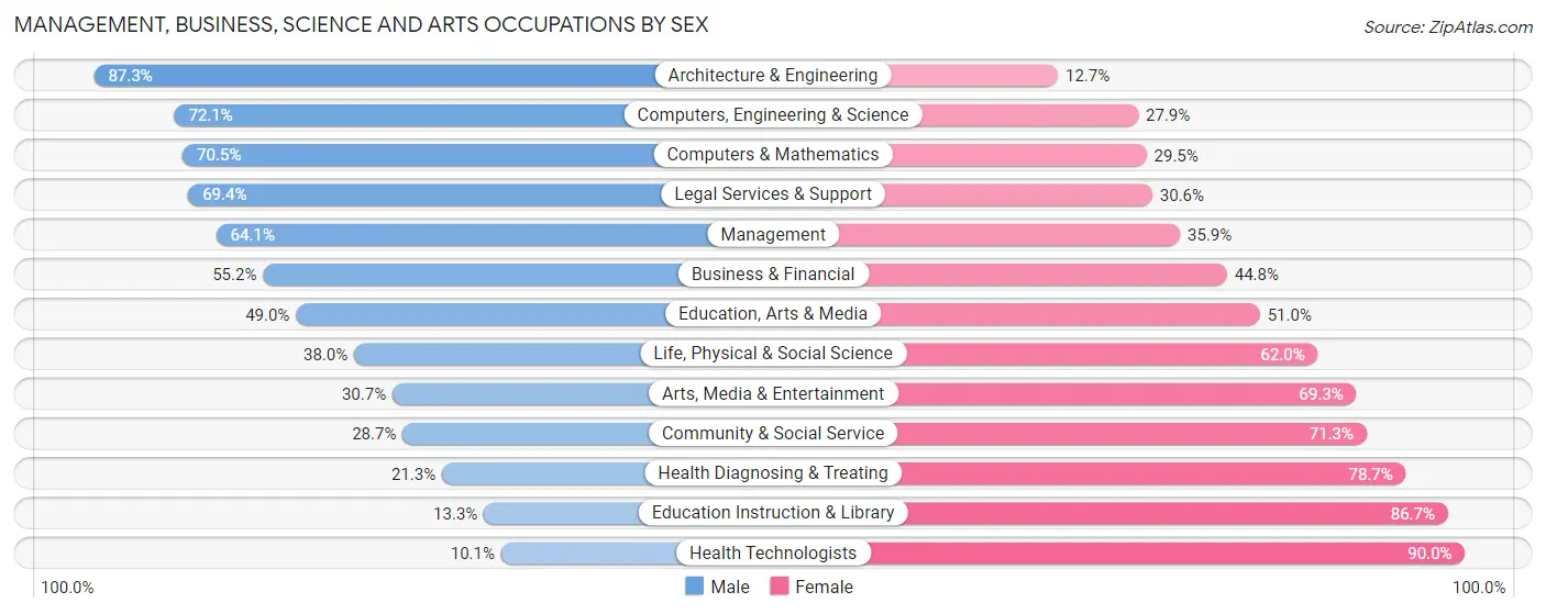 Management, Business, Science and Arts Occupations by Sex in Zip Code 53227