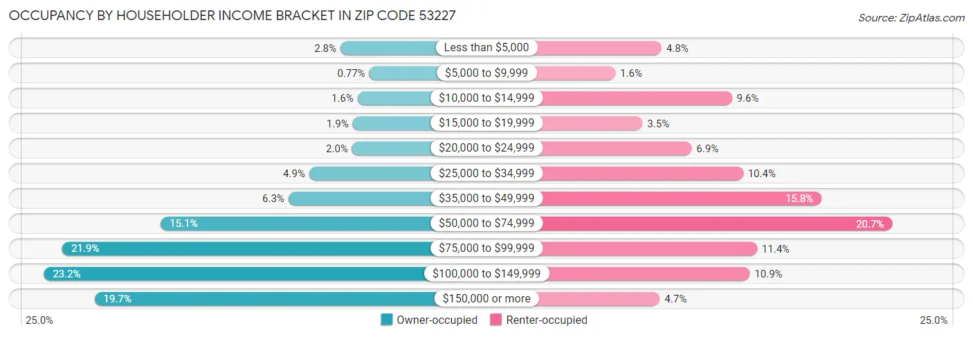 Occupancy by Householder Income Bracket in Zip Code 53227