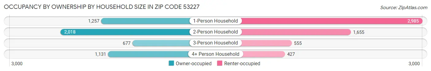 Occupancy by Ownership by Household Size in Zip Code 53227