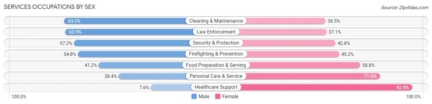 Services Occupations by Sex in Zip Code 53227