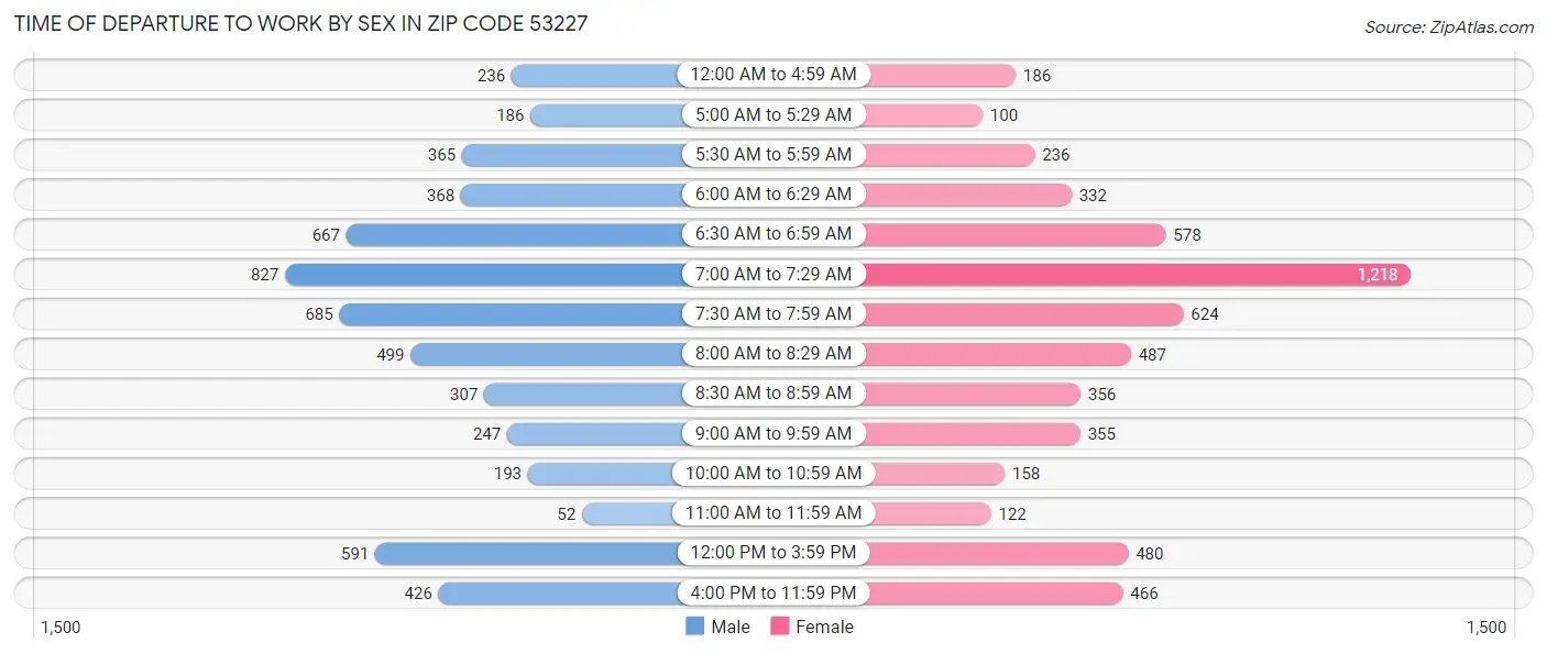 Time of Departure to Work by Sex in Zip Code 53227