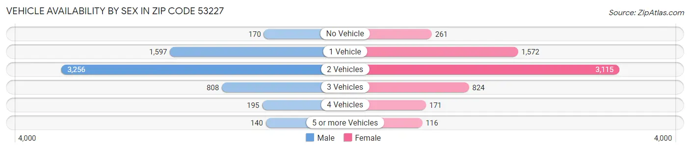 Vehicle Availability by Sex in Zip Code 53227